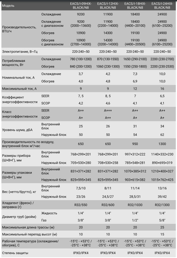 Технические характеристики сплит-систем Electrolux серии Onix Super DC