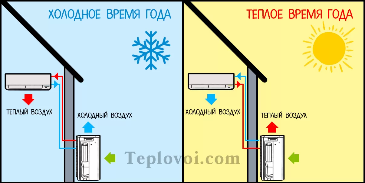 Тепловые насосы воздух-воздух в Павлово